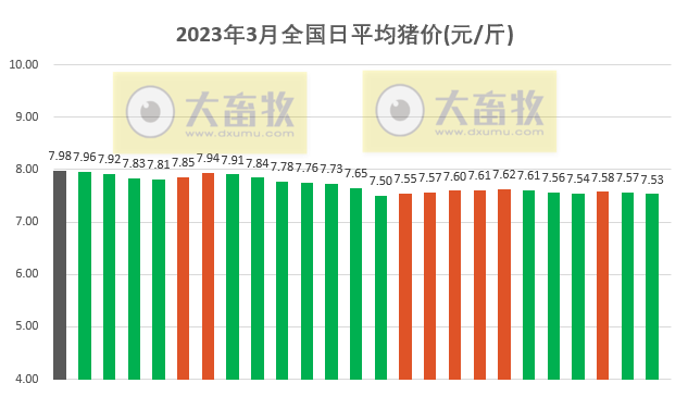 2023.03.26今日猪价