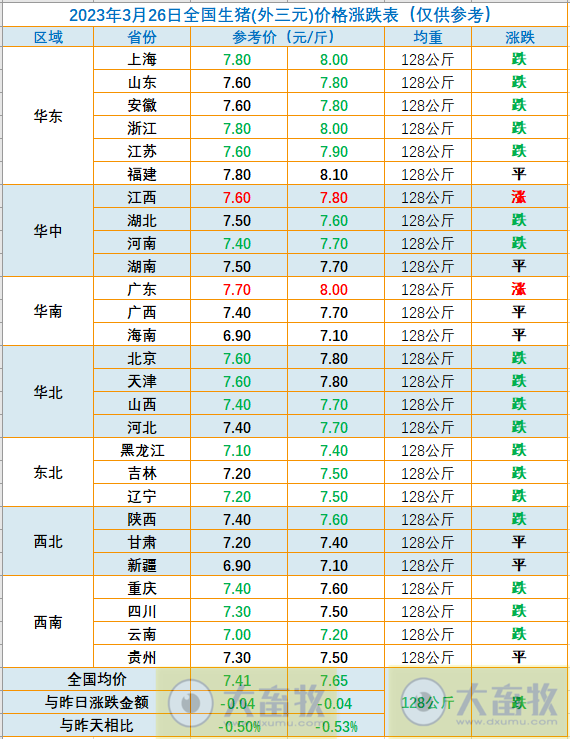 2023.03.26今日猪价