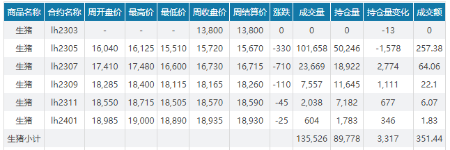 2023.03.26今日猪价