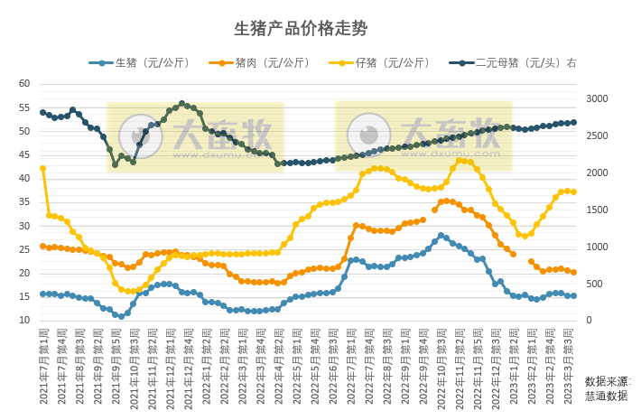 本周生猪价格微跌,消费需求不高,预计下周或继续底部震荡