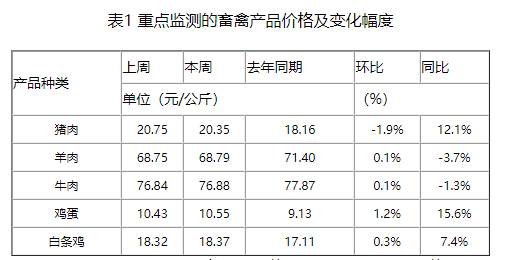 本周生猪价格微跌,消费需求不高,预计下周或继续底部震荡