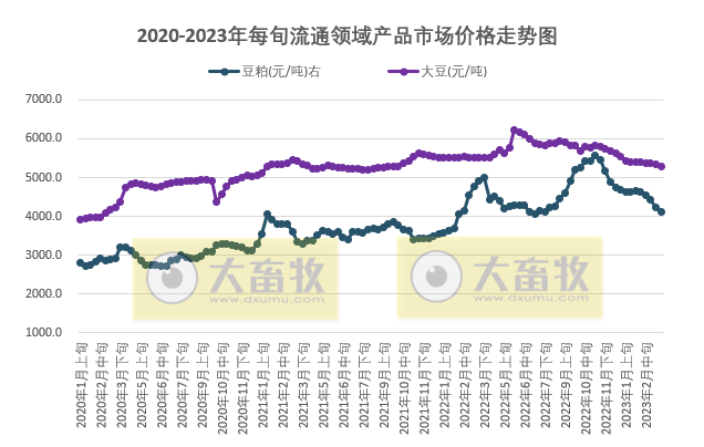 国家统计局最新数据:2023年3月中旬流通领域生猪价格15.1元,豆粕价格累降1451元近25旬最低价