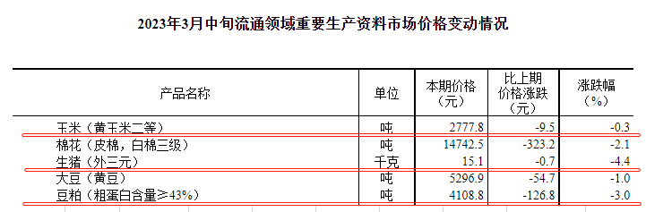 国家统计局最新数据:2023年3月中旬流通领域生猪价格15.1元,豆粕价格累降1451元近25旬最低价