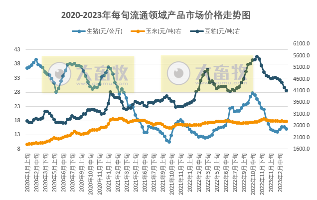 国家统计局最新数据:2023年3月中旬流通领域生猪价格15.1元,豆粕价格累降1451元近25旬最低价