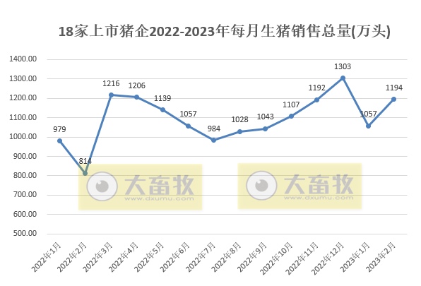 18家上市猪企2023年1-2月生猪销售业绩和生产指标PK