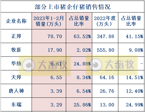 18家上市猪企2023年1-2月生猪销售业绩和生产指标PK