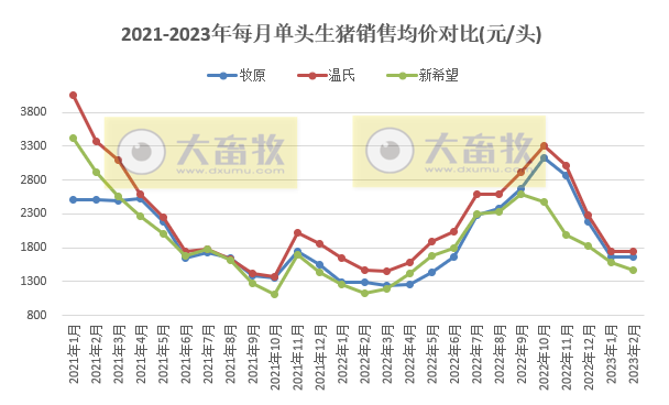 18家上市猪企2023年1-2月生猪销售业绩和生产指标PK