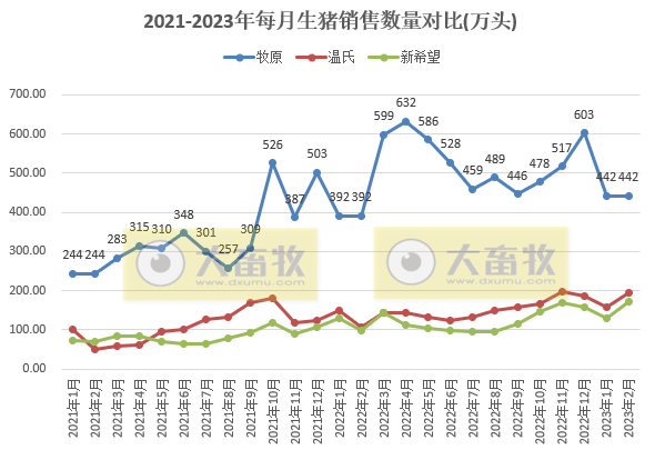 18家上市猪企2023年1-2月生猪销售业绩和生产指标PK