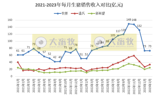 18家上市猪企2023年1-2月生猪销售业绩和生产指标PK