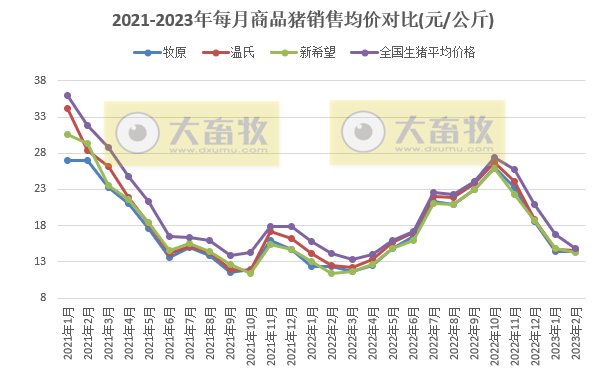 18家上市猪企2023年1-2月生猪销售业绩和生产指标PK