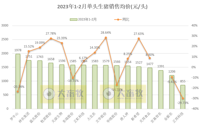 18家上市猪企2023年1-2月生猪销售业绩和生产指标PK