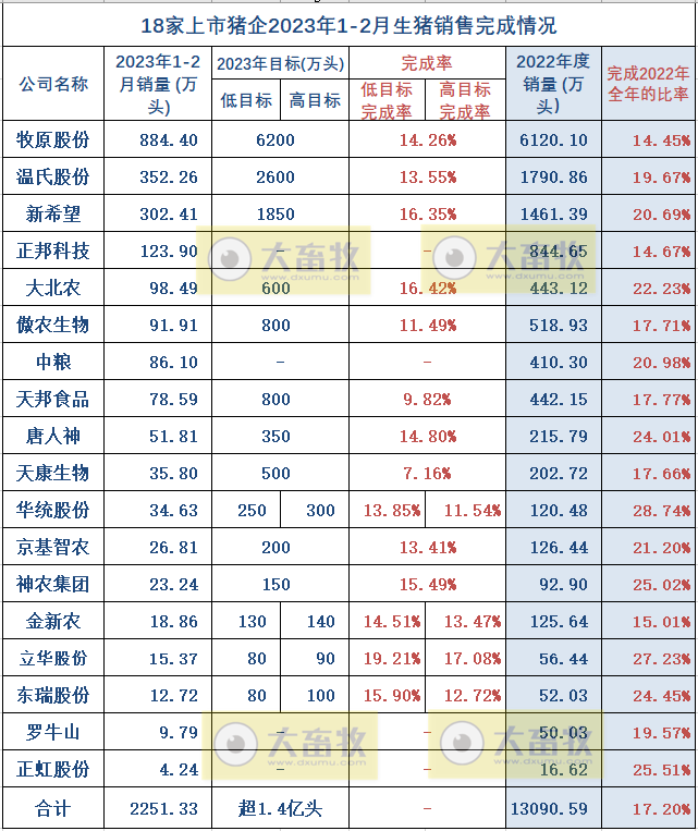 18家上市猪企2023年1-2月生猪销售业绩和生产指标PK