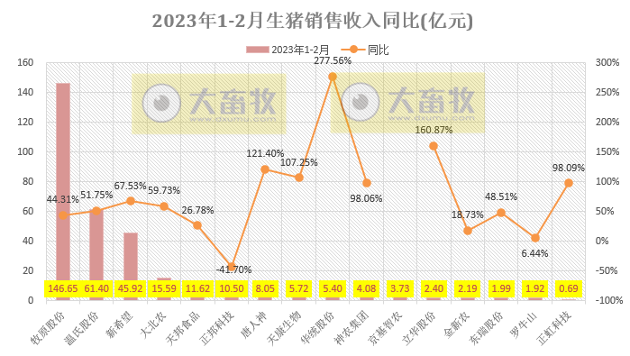 18家上市猪企2023年1-2月生猪销售业绩和生产指标PK
