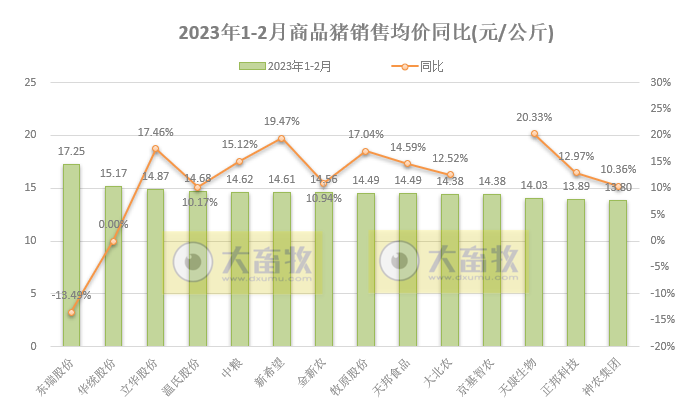 18家上市猪企2023年1-2月生猪销售业绩和生产指标PK