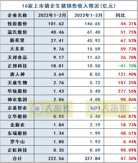 18家上市猪企2023年1-2月生猪销售业绩和生产指标PK