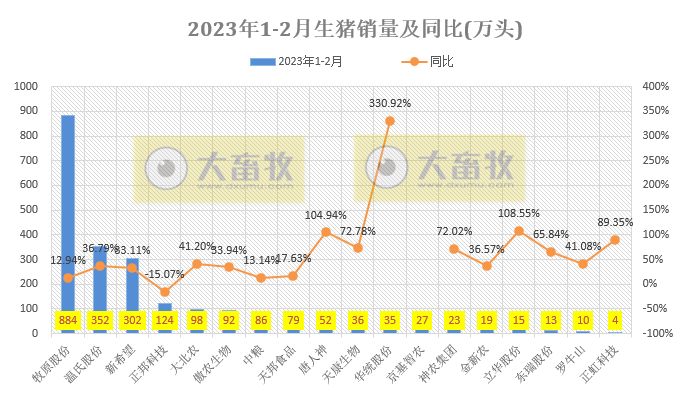 18家上市猪企2023年1-2月生猪销售业绩和生产指标PK