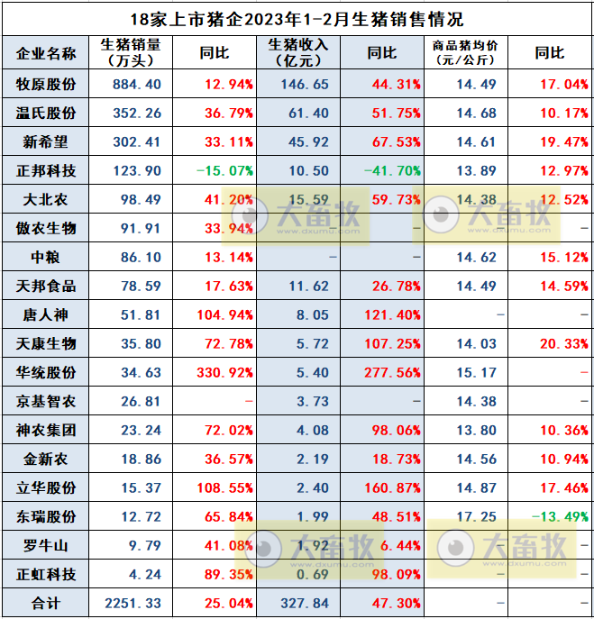 18家上市猪企2023年1-2月生猪销售业绩和生产指标PK