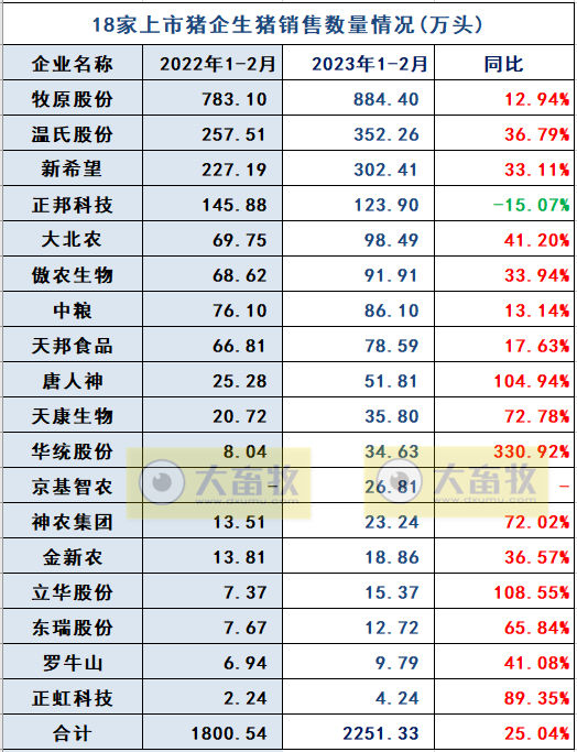 18家上市猪企2023年1-2月生猪销售业绩和生产指标PK
