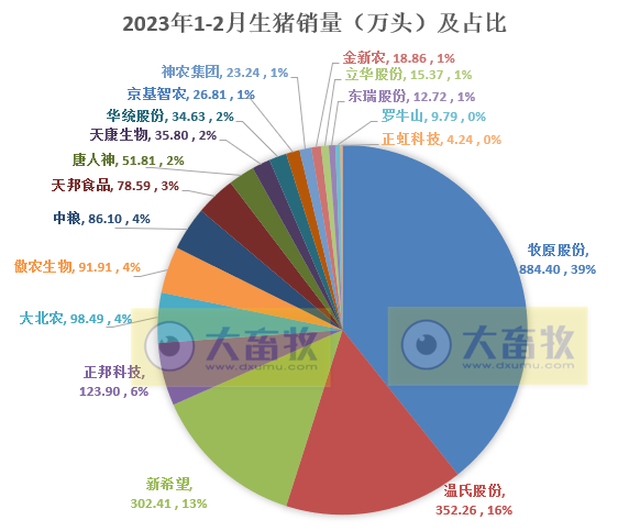 18家上市猪企2023年1-2月生猪销售业绩和生产指标PK