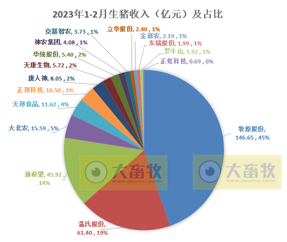 18家上市猪企2023年1-2月生猪销售业绩和生产指标PK