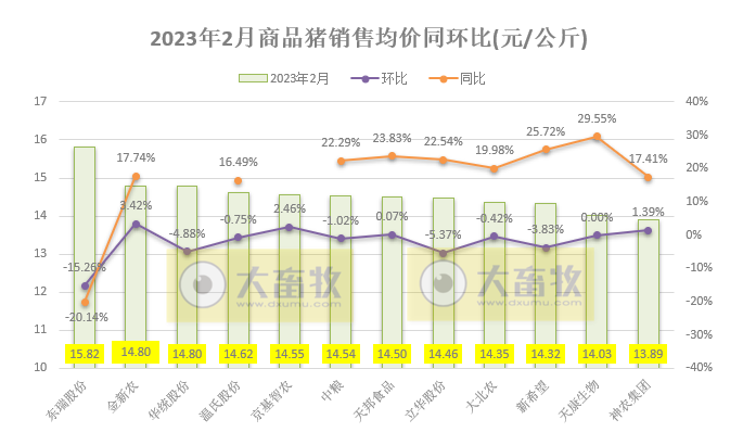 18家上市猪企2023年1-2月生猪销售业绩和生产指标PK