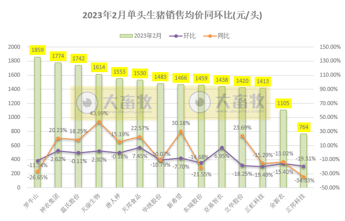 18家上市猪企2023年1-2月生猪销售业绩和生产指标PK