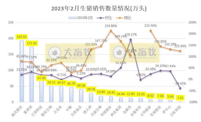 18家上市猪企2023年1-2月生猪销售业绩和生产指标PK