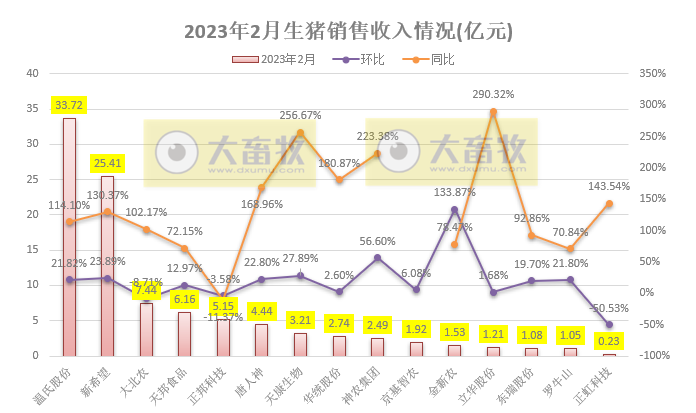 18家上市猪企2023年1-2月生猪销售业绩和生产指标PK