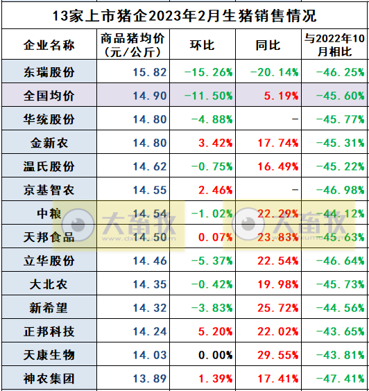 18家上市猪企2023年1-2月生猪销售业绩和生产指标PK