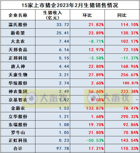 18家上市猪企2023年1-2月生猪销售业绩和生产指标PK