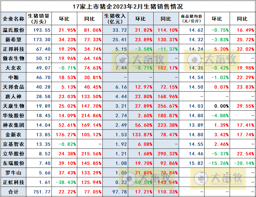 18家上市猪企2023年1-2月生猪销售业绩和生产指标PK
