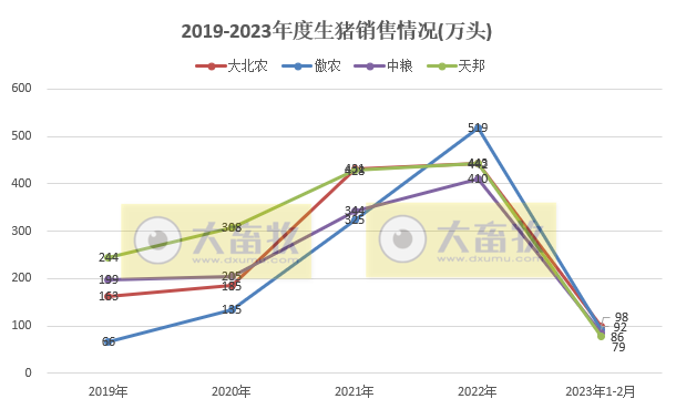 18家上市猪企2023年1-2月生猪销售业绩和生产指标PK