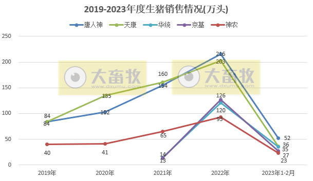 18家上市猪企2023年1-2月生猪销售业绩和生产指标PK