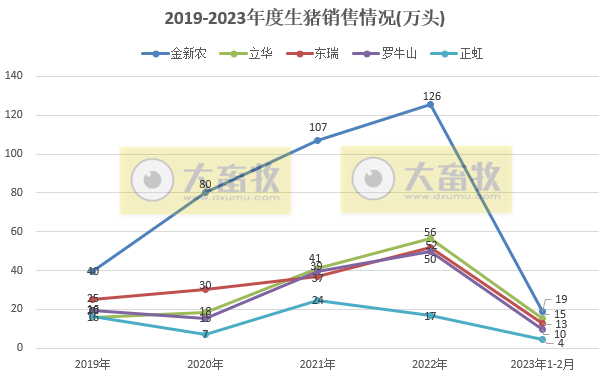 18家上市猪企2023年1-2月生猪销售业绩和生产指标PK