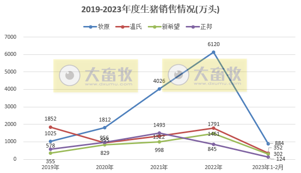 18家上市猪企2023年1-2月生猪销售业绩和生产指标PK