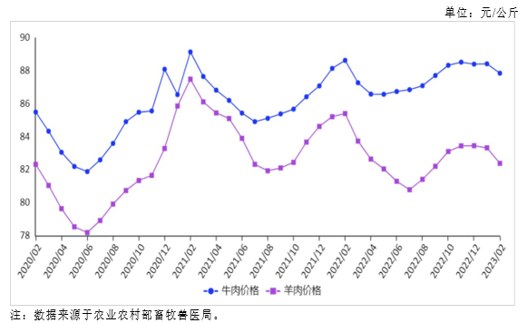 2023年2月国内牛羊肉市场行情分析——价格小幅下跌