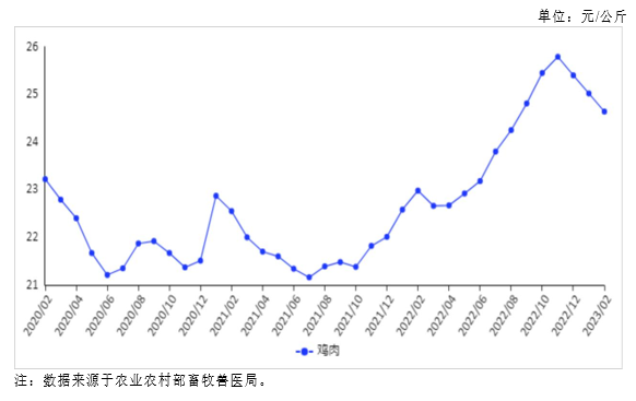 2023年2月国内禽肉市场行情分析——价格小幅下降