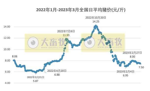 2023.03.27今日猪价