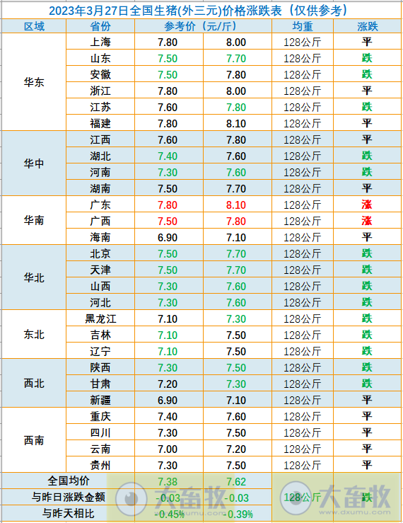 2023.03.27今日猪价