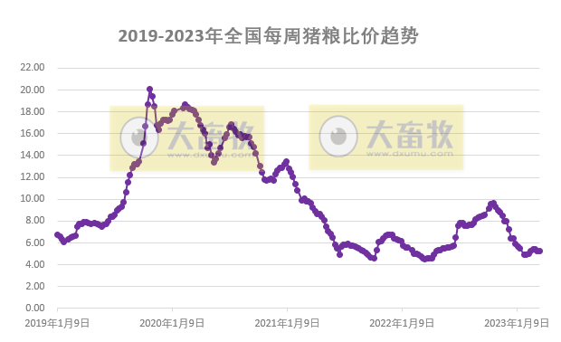 预计猪价上涨空间有限或延续盘整走势,鸡价或高位窄幅调整,蛋价仍存上涨预期——发改委发布2023年3月第4周生猪和家禽盈利情况及预期
