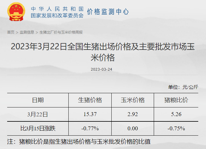 预计猪价上涨空间有限或延续盘整走势,鸡价或高位窄幅调整,蛋价仍存上涨预期——发改委发布2023年3月第4周生猪和家禽盈利情况及预期