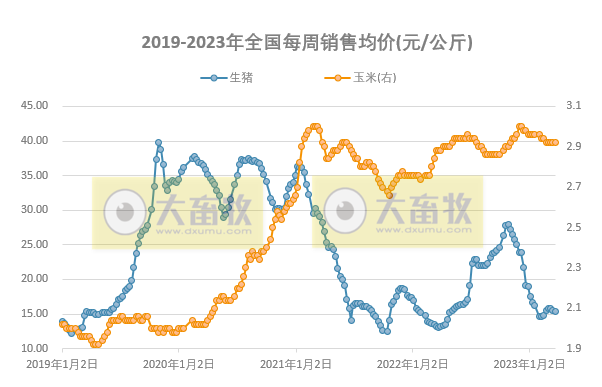 预计猪价上涨空间有限或延续盘整走势,鸡价或高位窄幅调整,蛋价仍存上涨预期——发改委发布2023年3月第4周生猪和家禽盈利情况及预期
