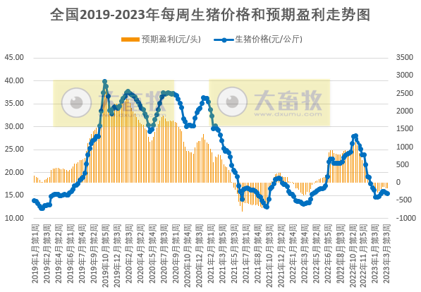 预计猪价上涨空间有限或延续盘整走势,鸡价或高位窄幅调整,蛋价仍存上涨预期——发改委发布2023年3月第4周生猪和家禽盈利情况及预期