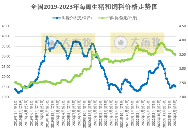 预计猪价上涨空间有限或延续盘整走势,鸡价或高位窄幅调整,蛋价仍存上涨预期——发改委发布2023年3月第4周生猪和家禽盈利情况及预期