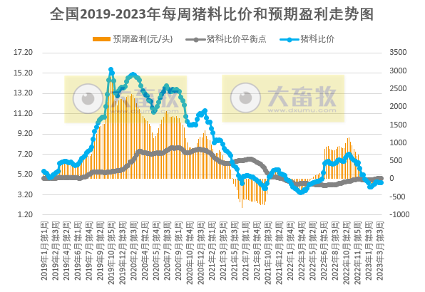 预计猪价上涨空间有限或延续盘整走势,鸡价或高位窄幅调整,蛋价仍存上涨预期——发改委发布2023年3月第4周生猪和家禽盈利情况及预期