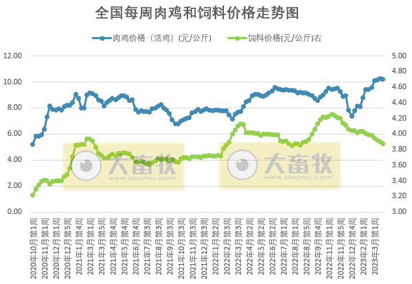 预计猪价上涨空间有限或延续盘整走势,鸡价或高位窄幅调整,蛋价仍存上涨预期——发改委发布2023年3月第4周生猪和家禽盈利情况及预期