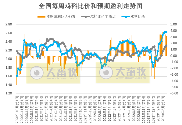 预计猪价上涨空间有限或延续盘整走势,鸡价或高位窄幅调整,蛋价仍存上涨预期——发改委发布2023年3月第4周生猪和家禽盈利情况及预期