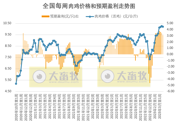 预计猪价上涨空间有限或延续盘整走势,鸡价或高位窄幅调整,蛋价仍存上涨预期——发改委发布2023年3月第4周生猪和家禽盈利情况及预期