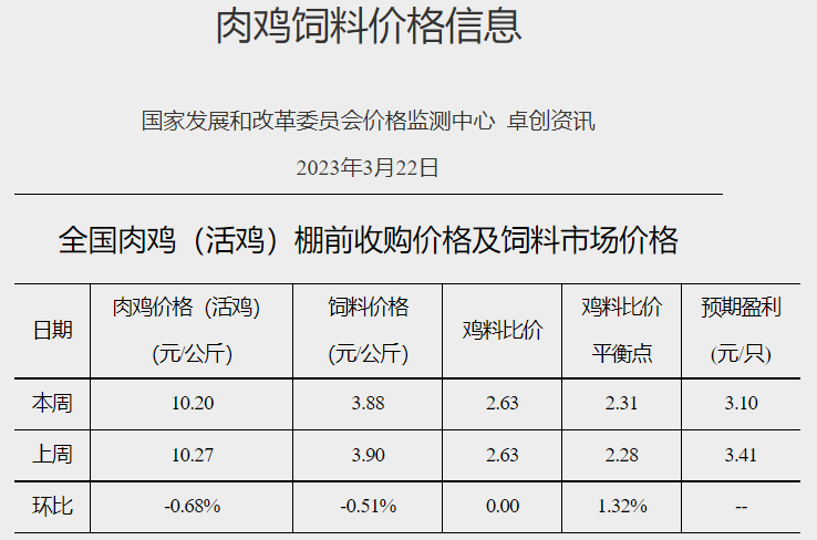 预计猪价上涨空间有限或延续盘整走势,鸡价或高位窄幅调整,蛋价仍存上涨预期——发改委发布2023年3月第4周生猪和家禽盈利情况及预期