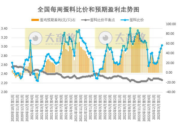 预计猪价上涨空间有限或延续盘整走势,鸡价或高位窄幅调整,蛋价仍存上涨预期——发改委发布2023年3月第4周生猪和家禽盈利情况及预期
